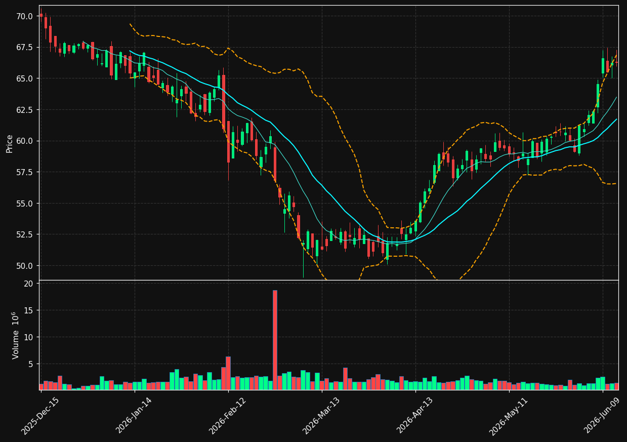 BXP chart