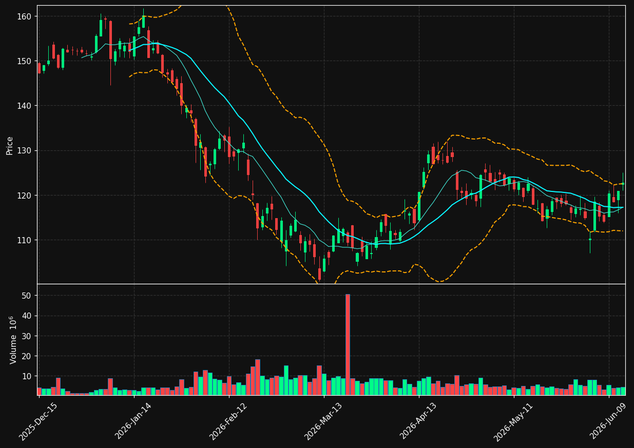 BX chart