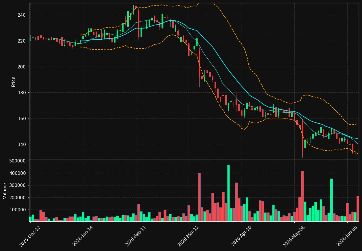 BYD.TO chart