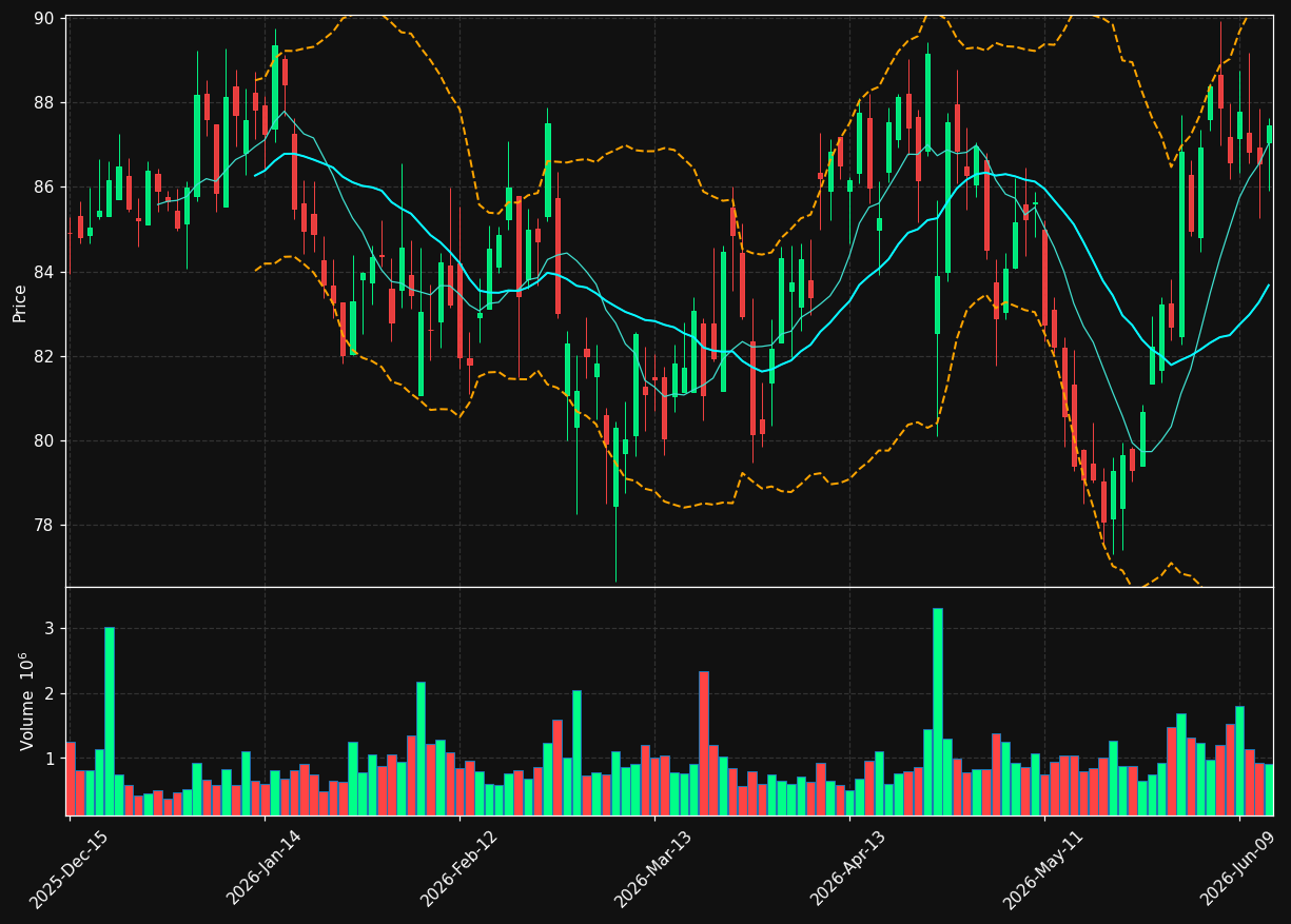 BYD chart