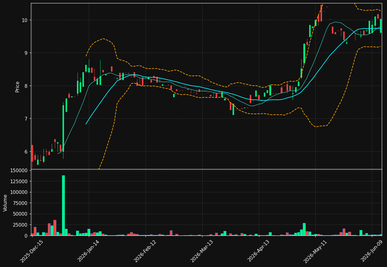BYFC chart