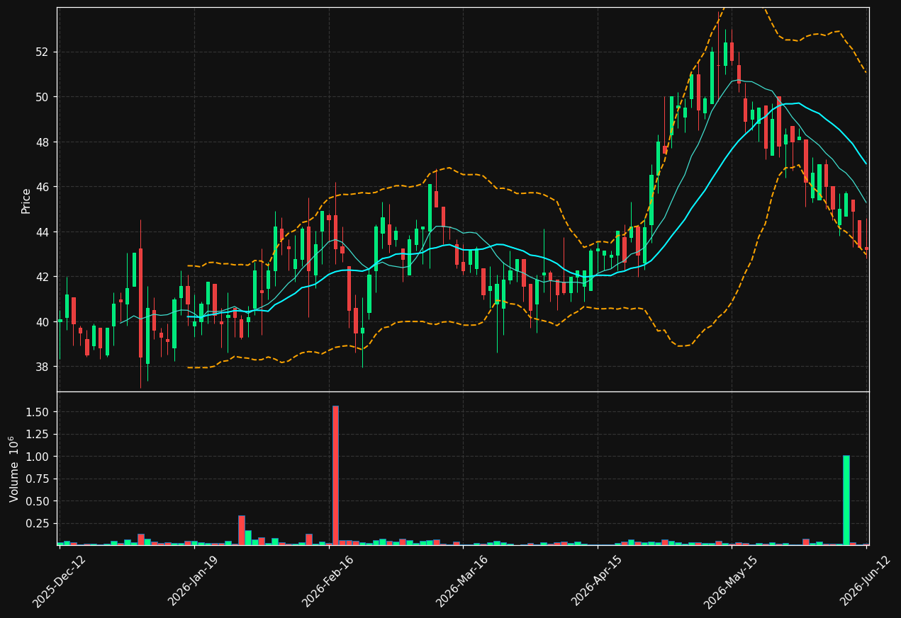 BYGGP.ST chart