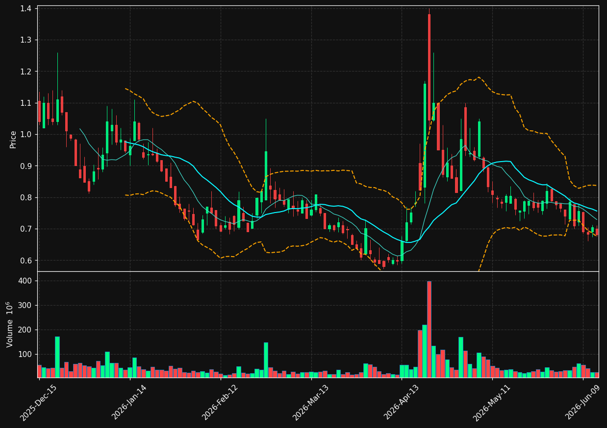 BYND chart