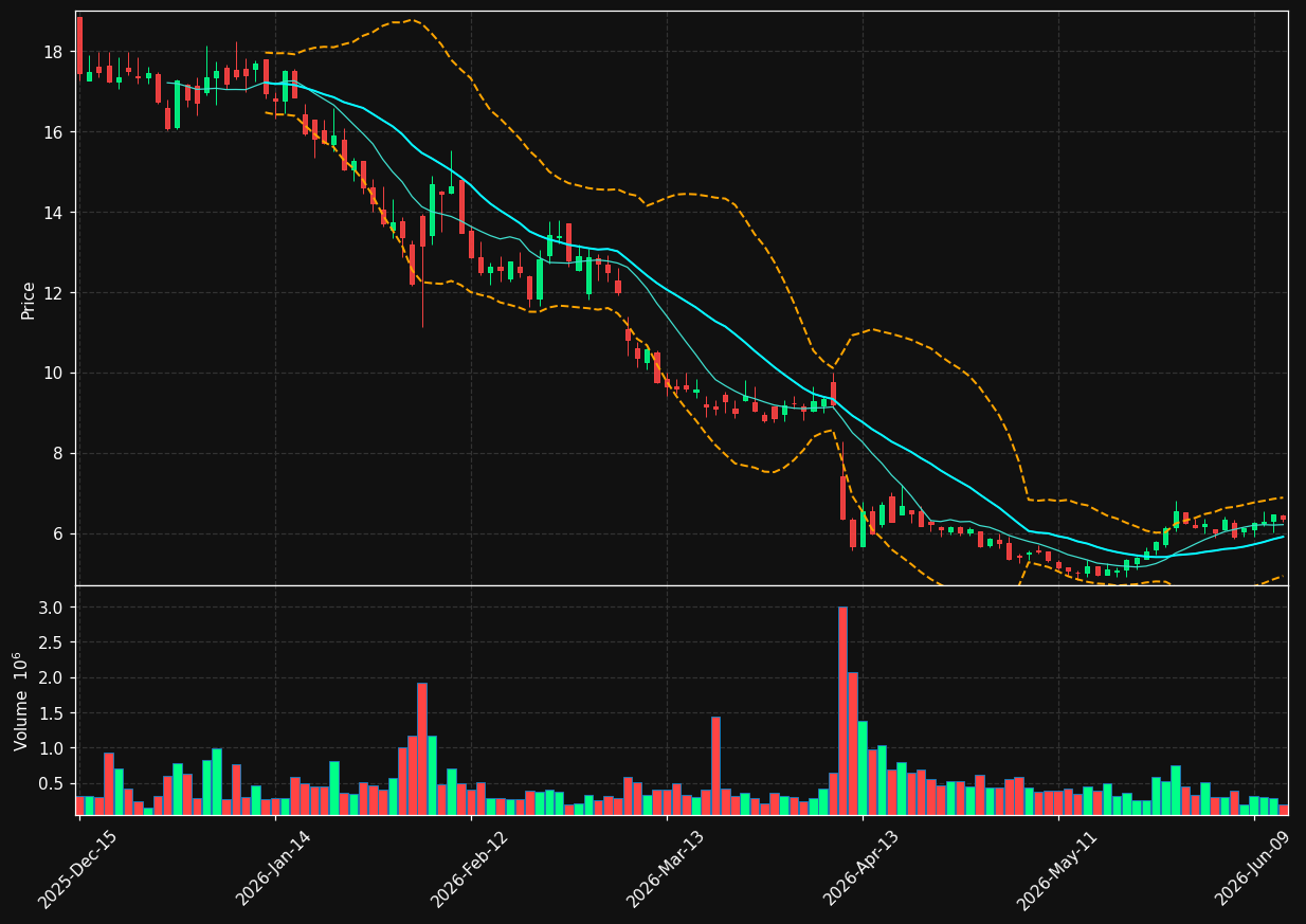BYRN chart
