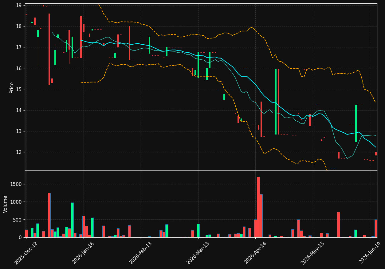 BYW.DE chart