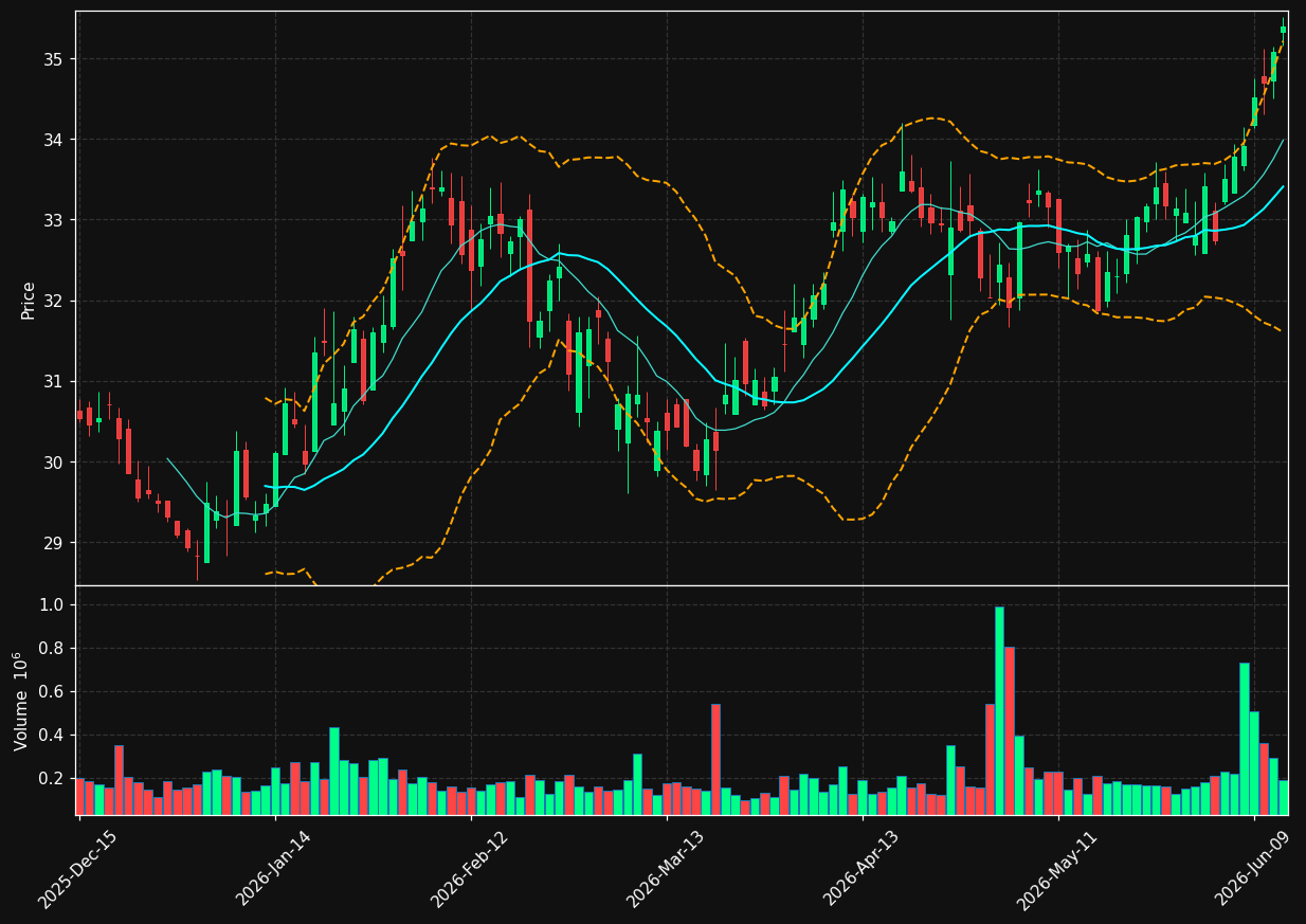 BY chart