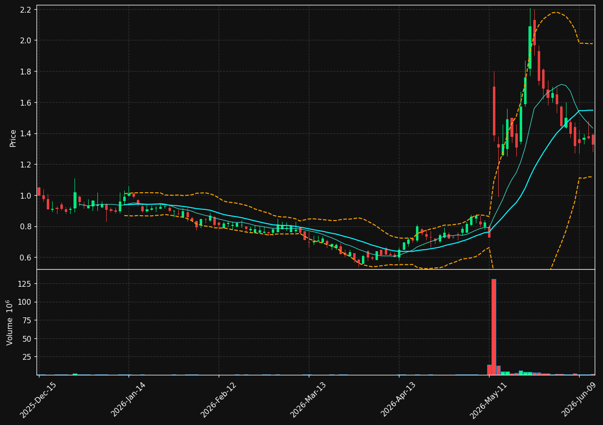 BZFD chart