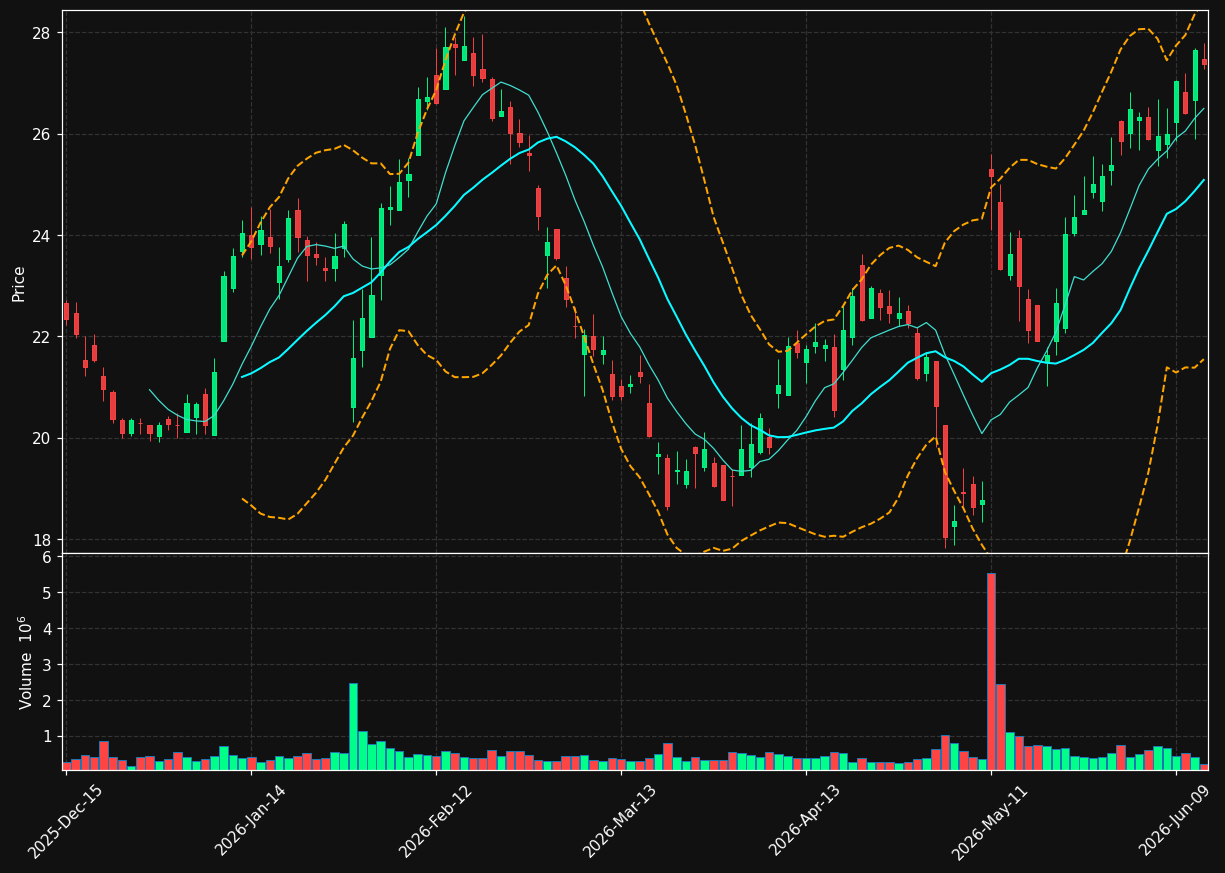 BZH chart