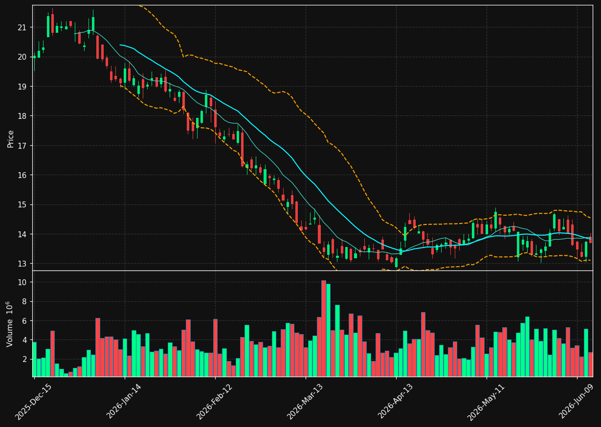 BZ chart