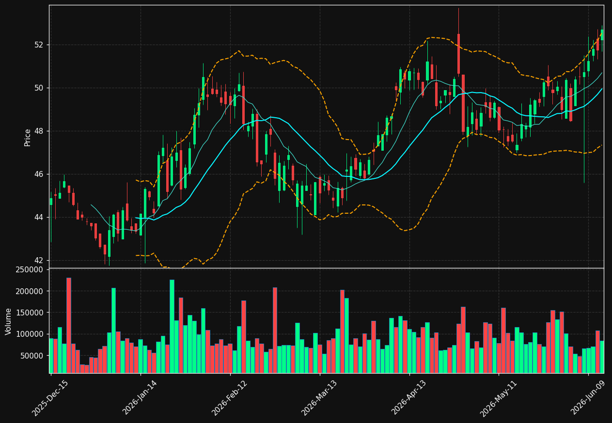 CAC chart