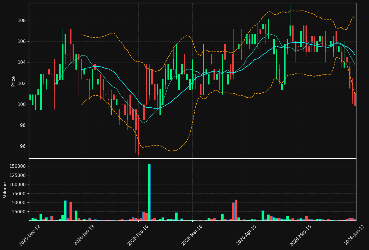 CAG.ST chart