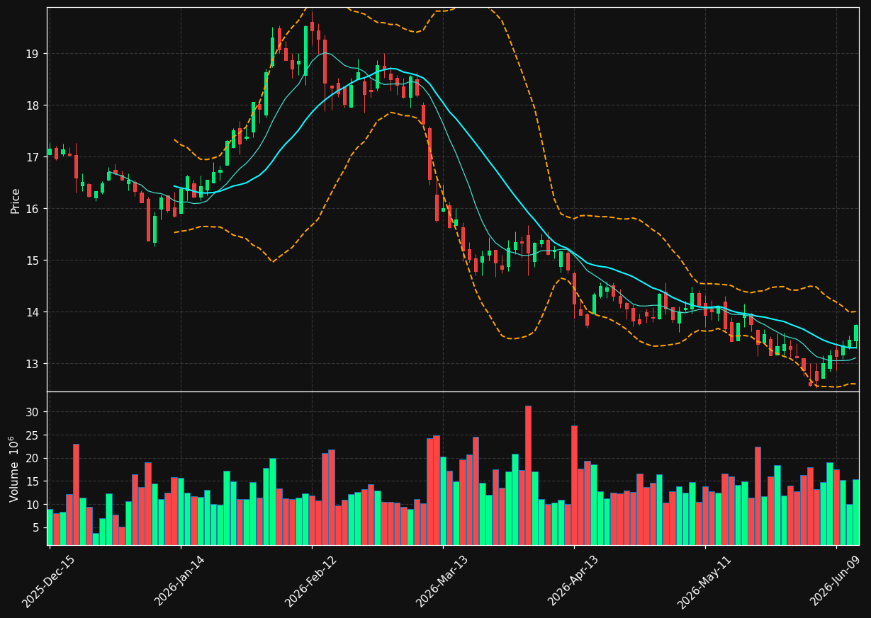 CAG chart