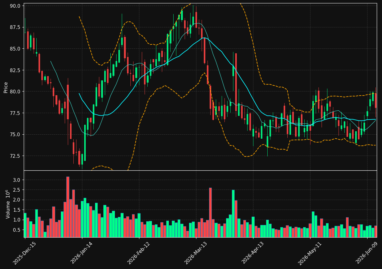 CALM chart