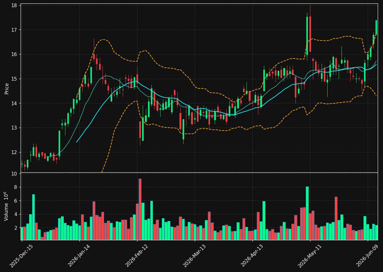 CALY chart