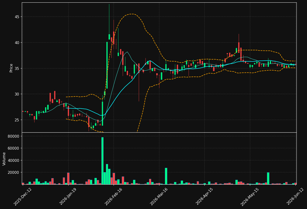 CANDLE-B.ST chart