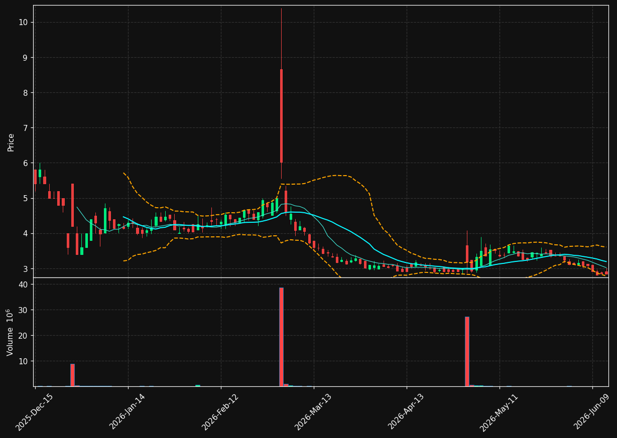 CANF chart