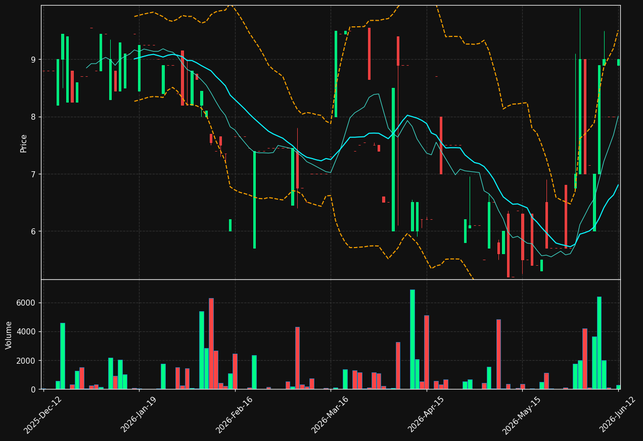 CAPS.ST chart