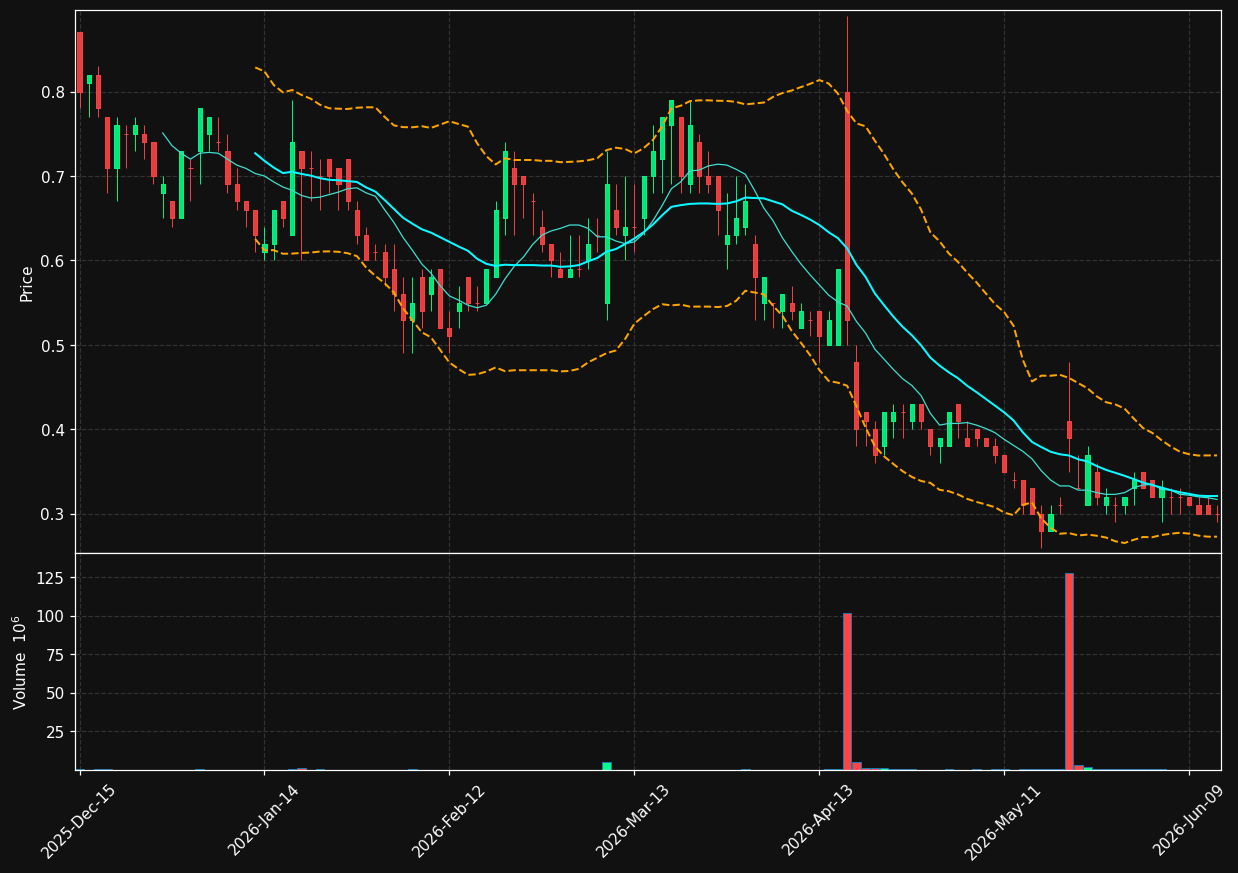 CAPS chart