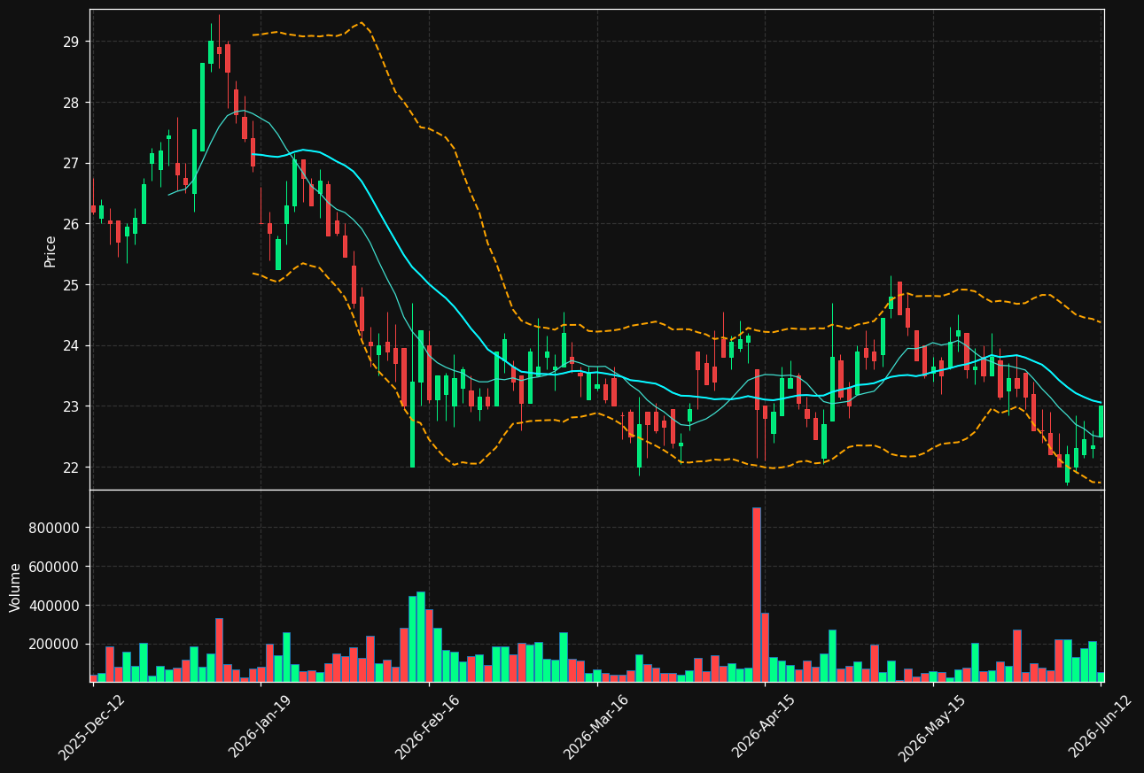 CARA.ST chart