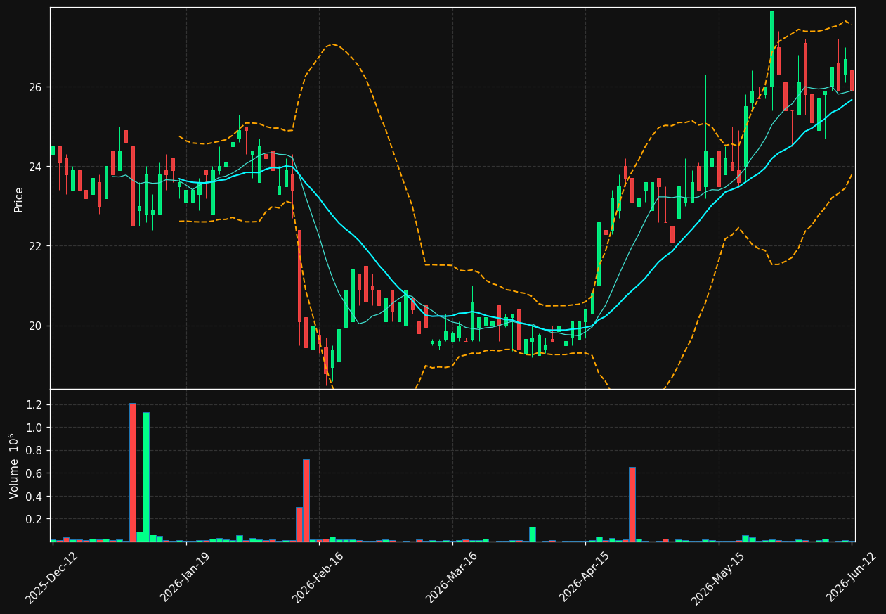 CARE.ST chart