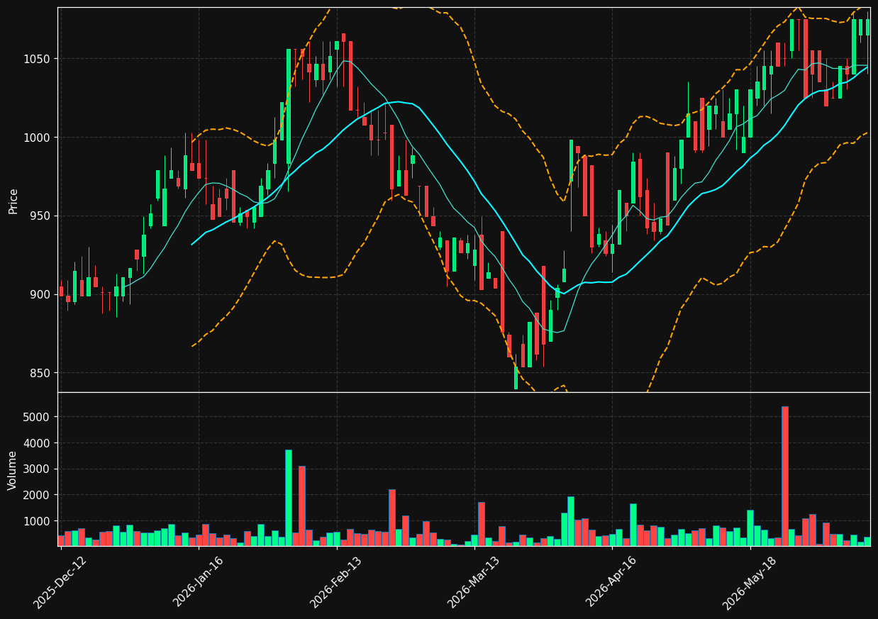 CARL-A.CO chart