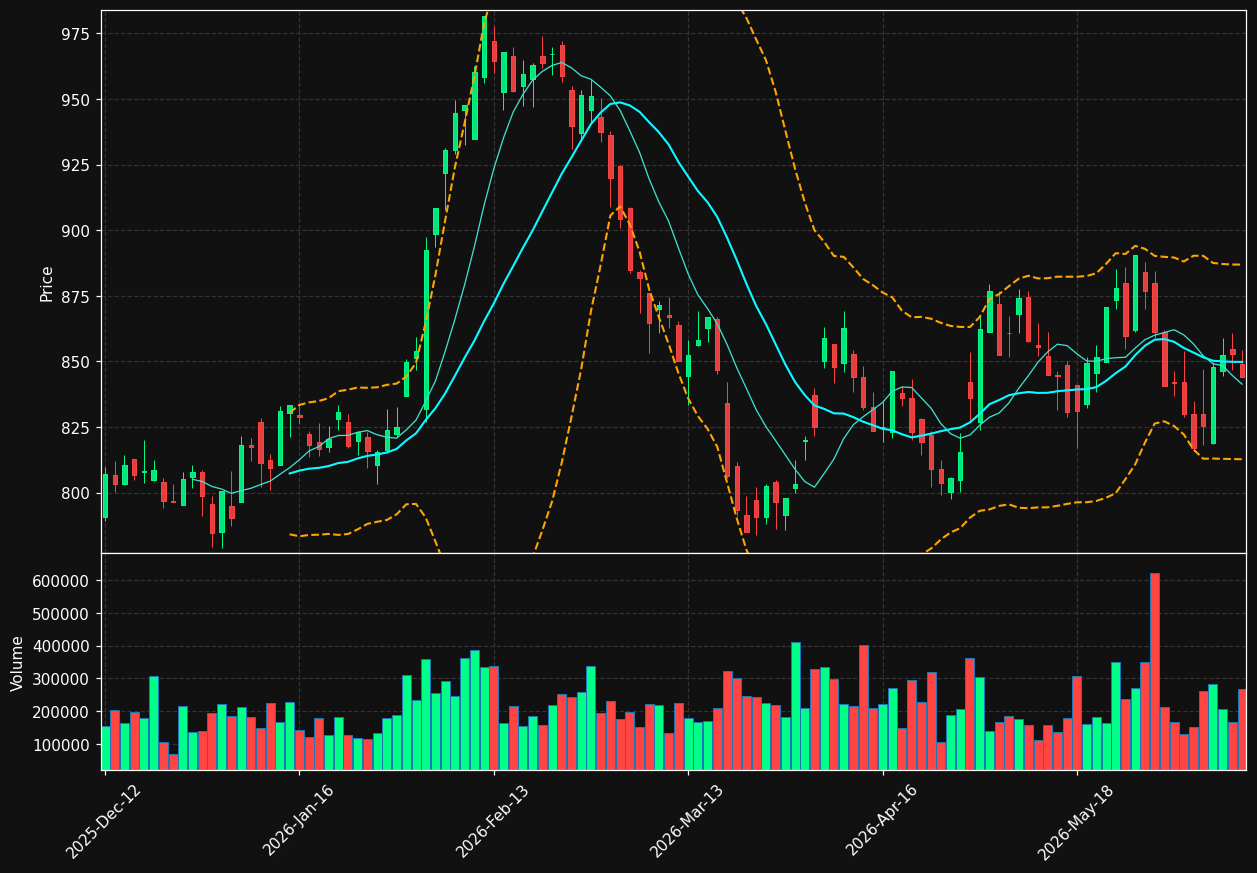 CARL-B.CO chart