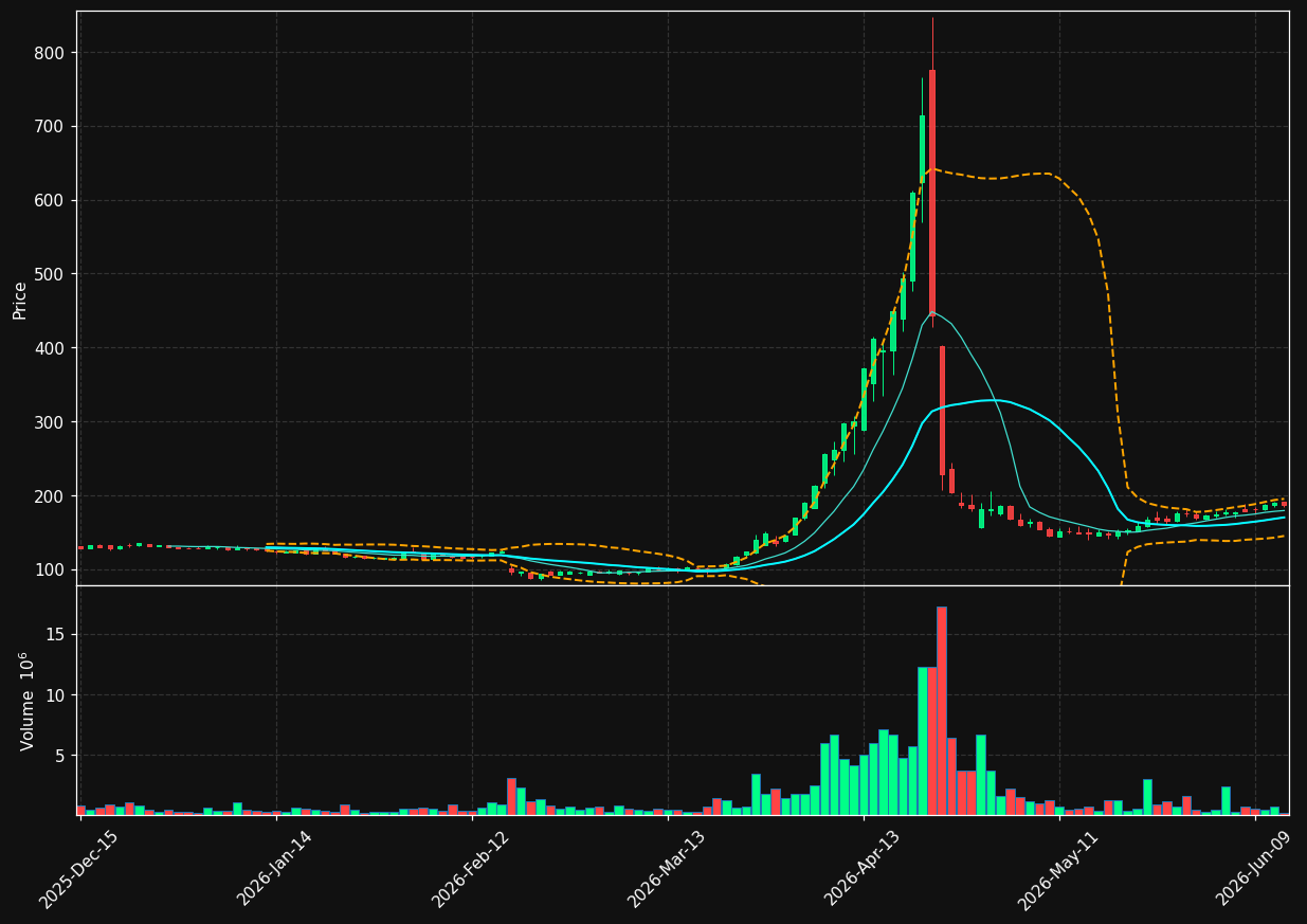 CAR chart
