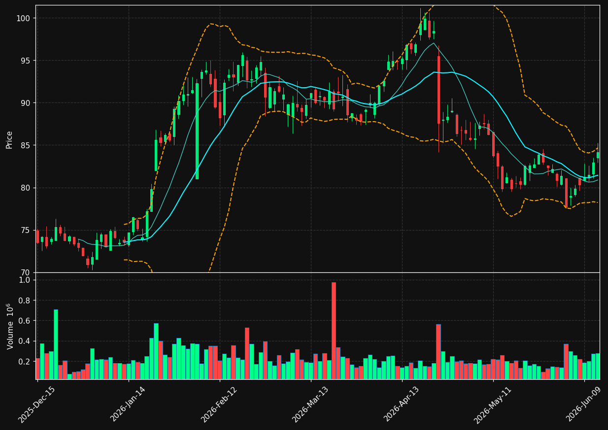 CASH chart