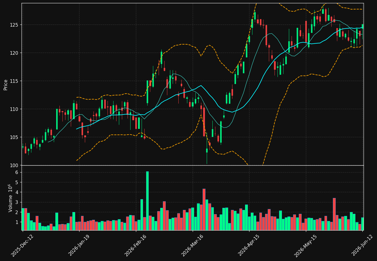CAST.ST chart