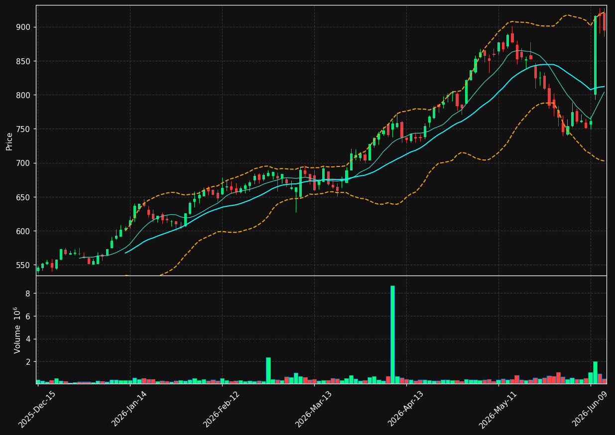 CASY chart