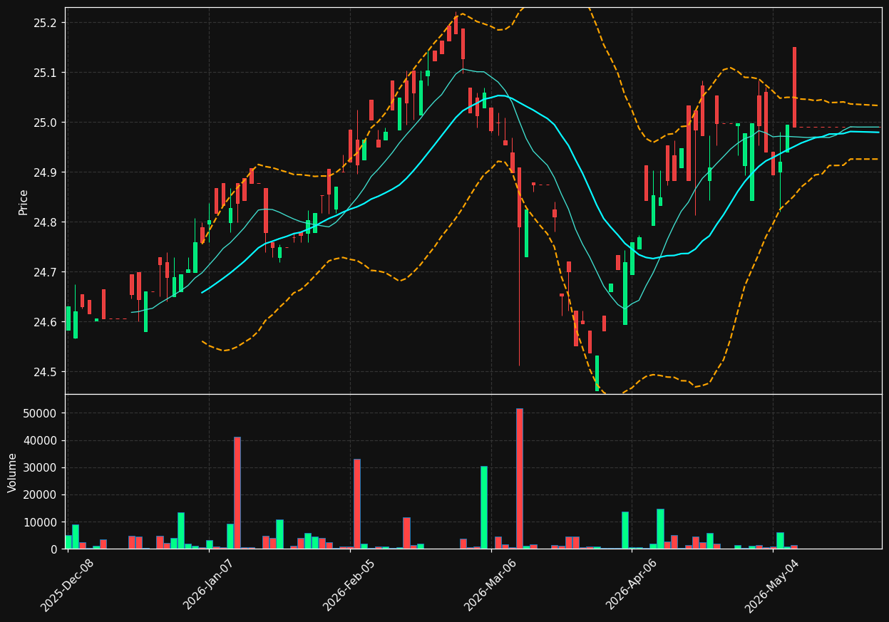 CA chart