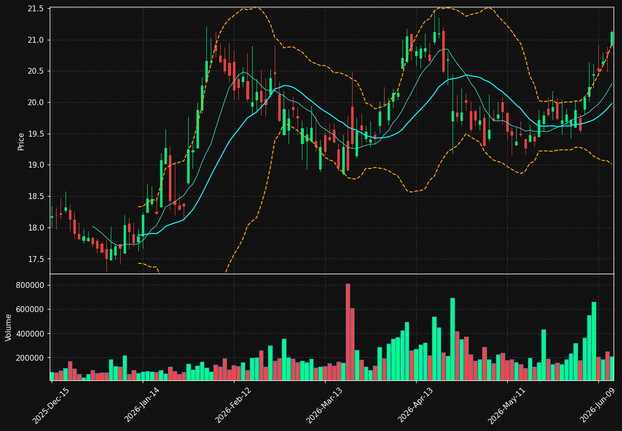CBAN chart