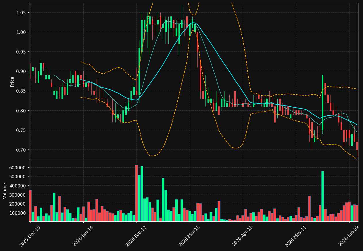 CBAT chart