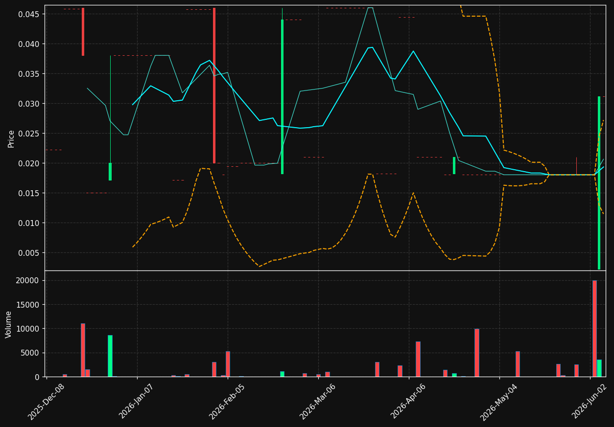 CBDG chart