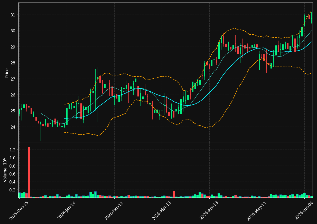 CBK chart