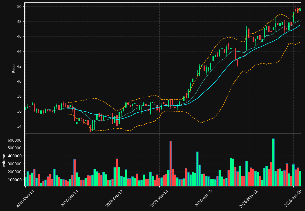 CBL chart