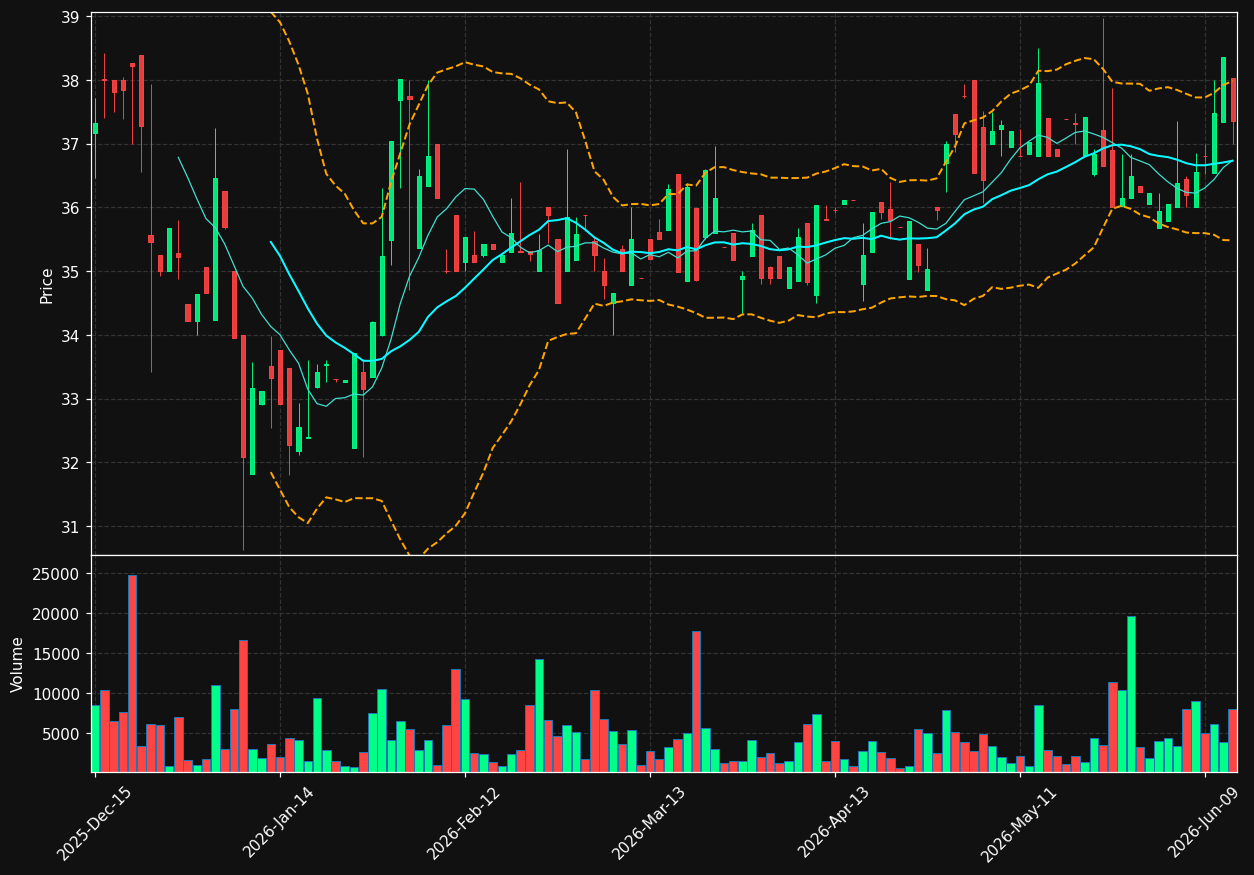 CBNA chart