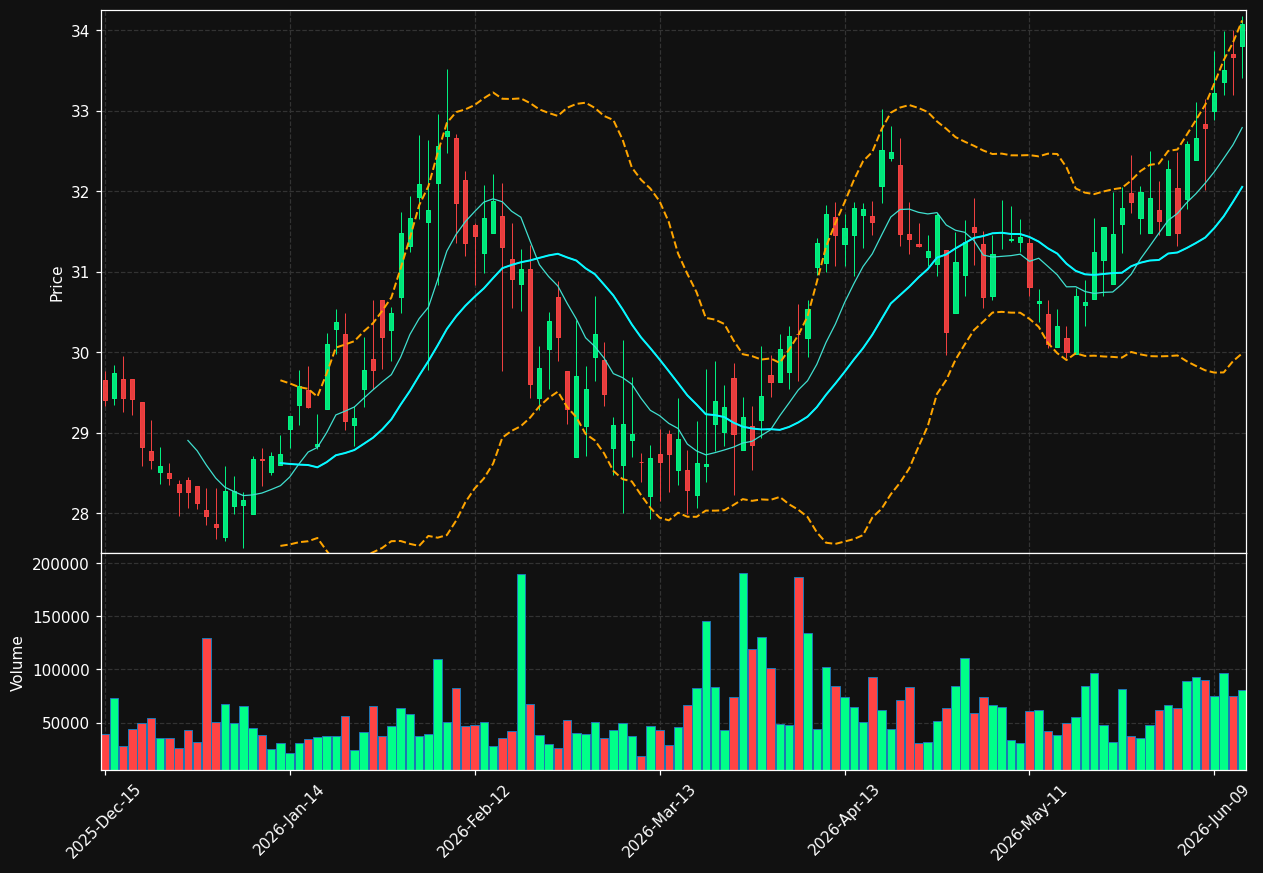 CBNK chart