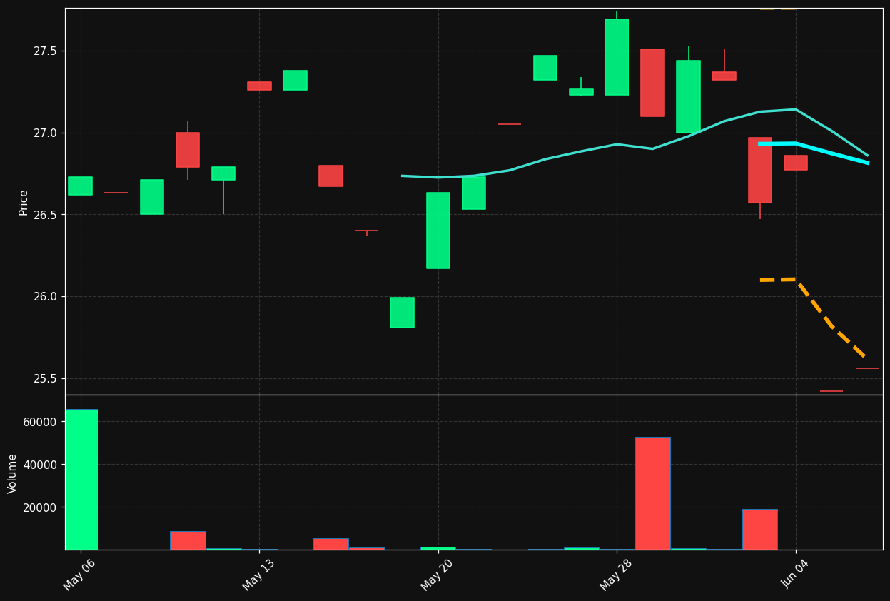 CBOT chart