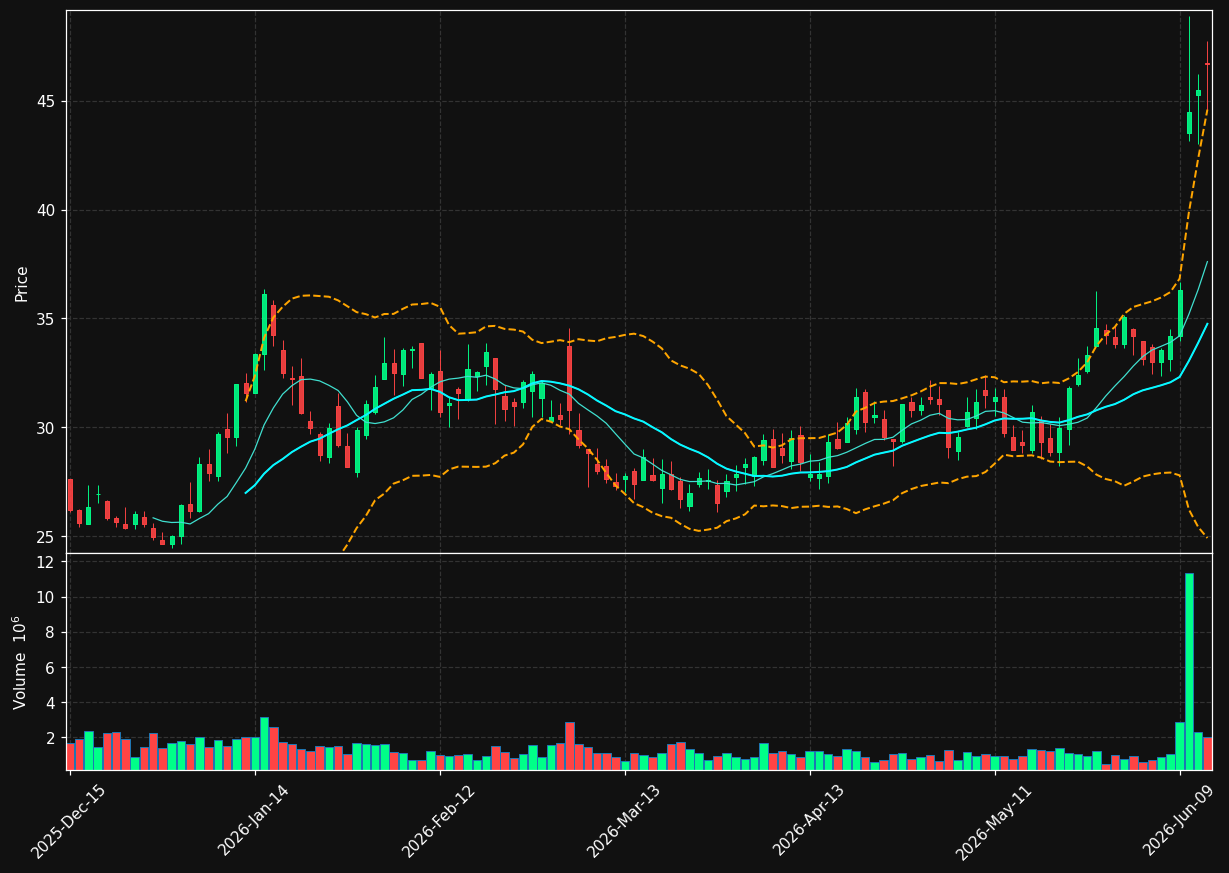 CBRL chart