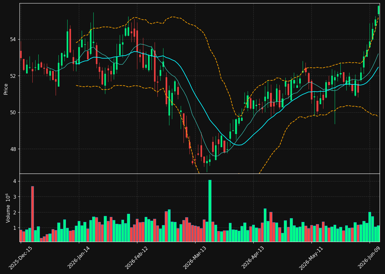 CBSH chart