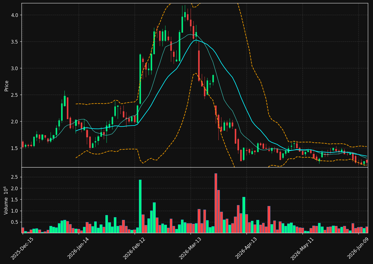CBUS chart