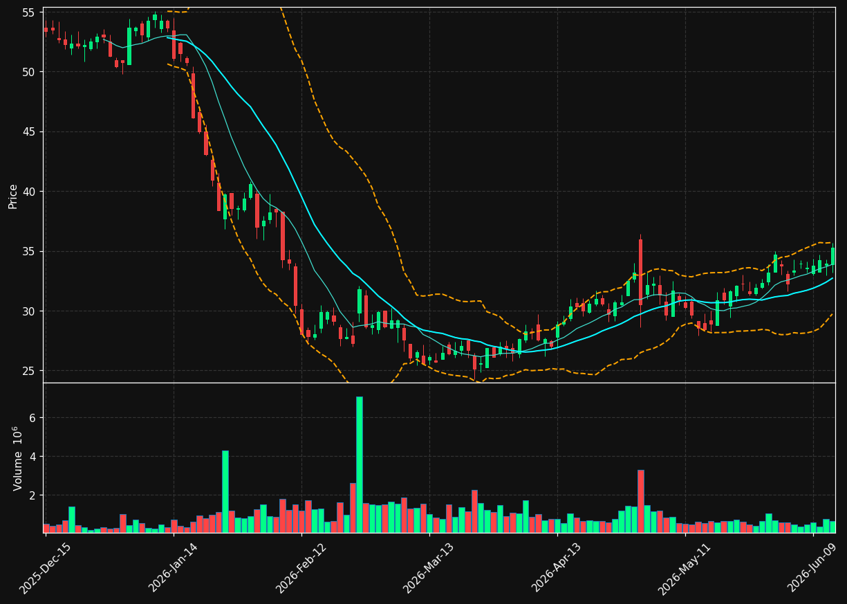 CBZ chart