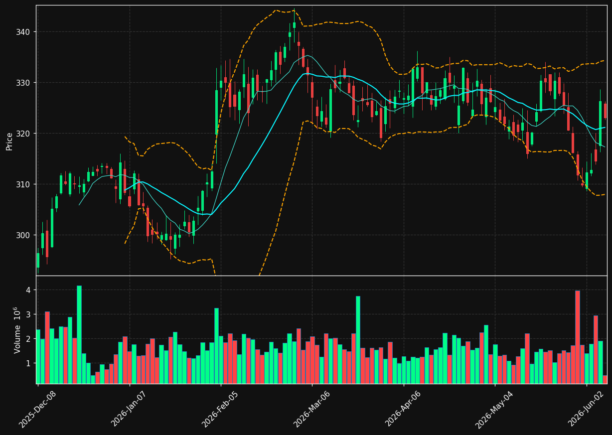 CB chart