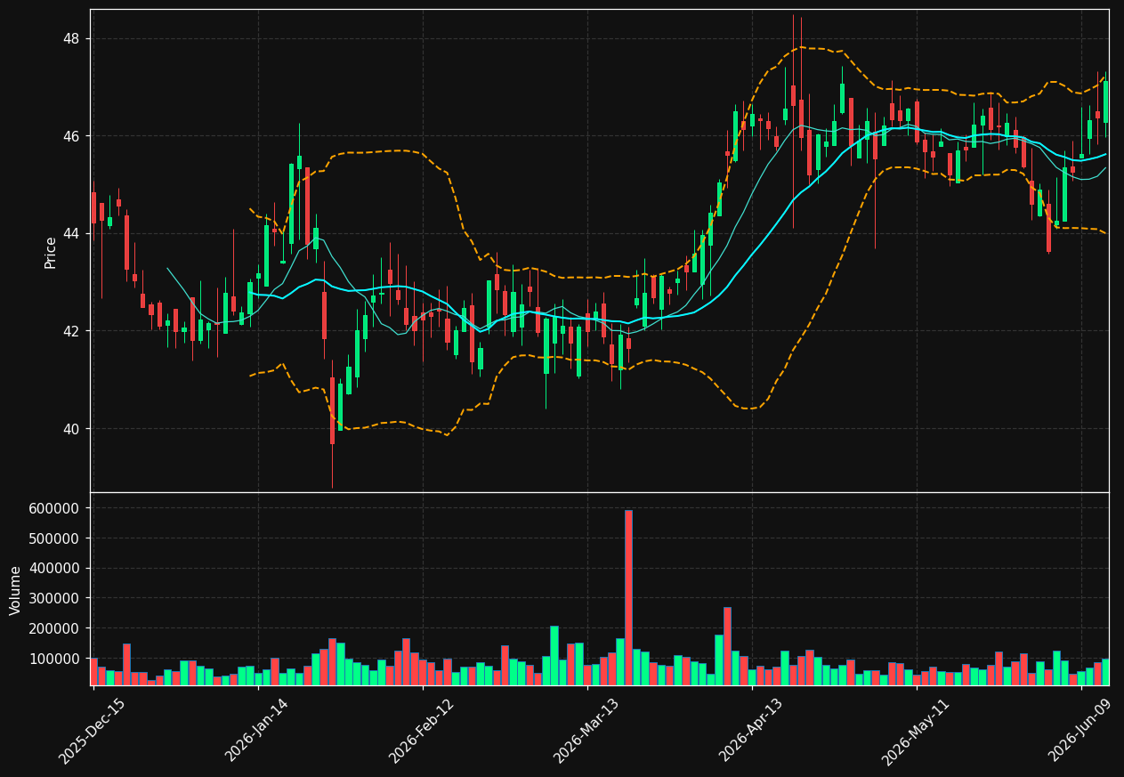 CCBG chart