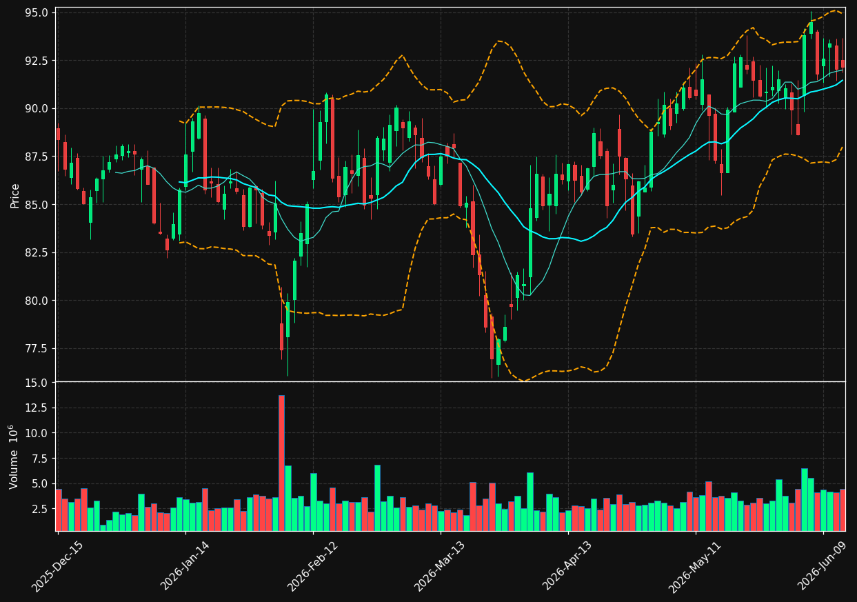CCI chart