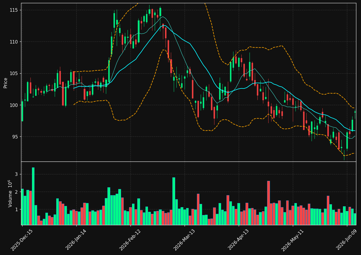 CCK chart