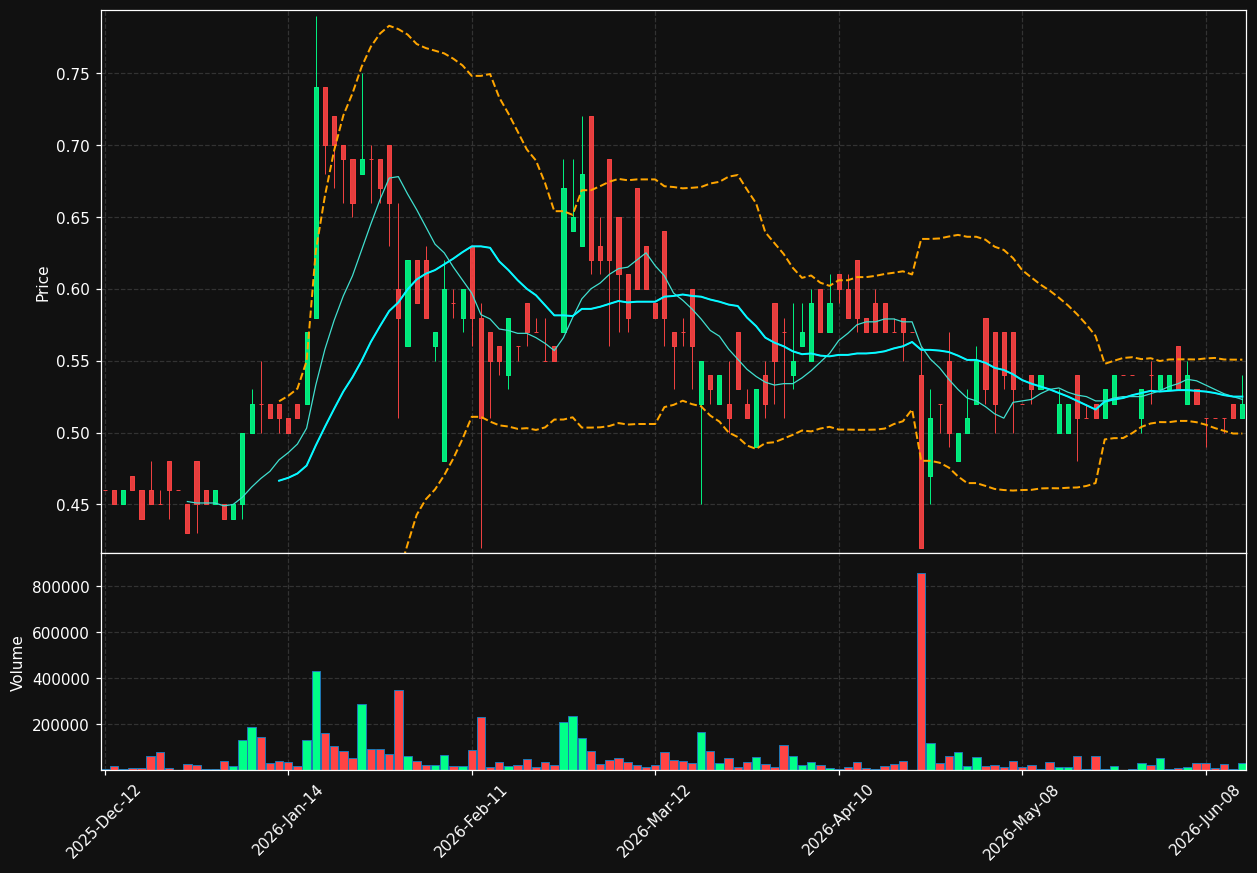 CCM.TO chart