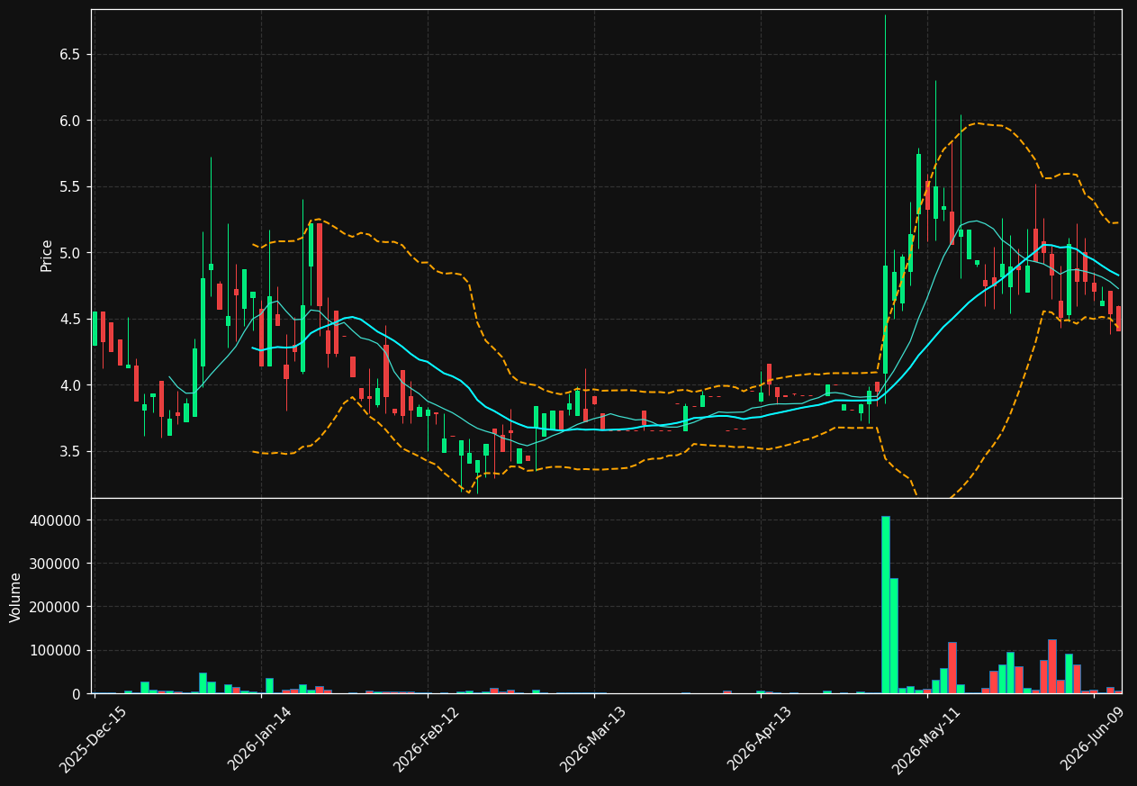 CCM chart