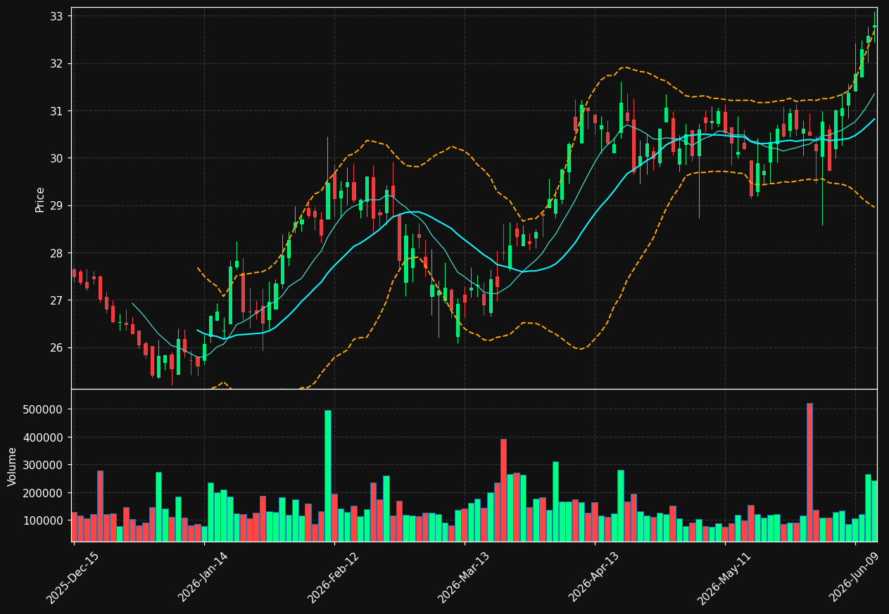 CCNE chart